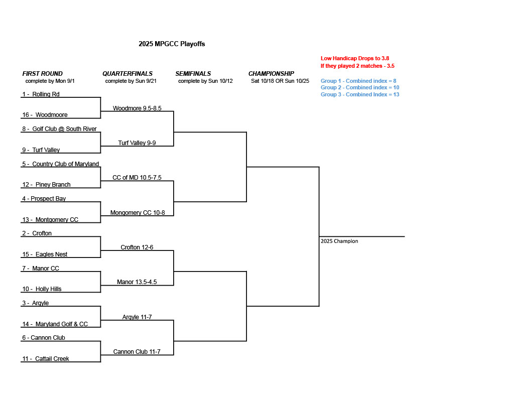 2025 First round of playoffs complete